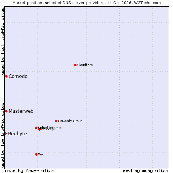 Market position of Comodo vs. Masterweb vs. Beebyte