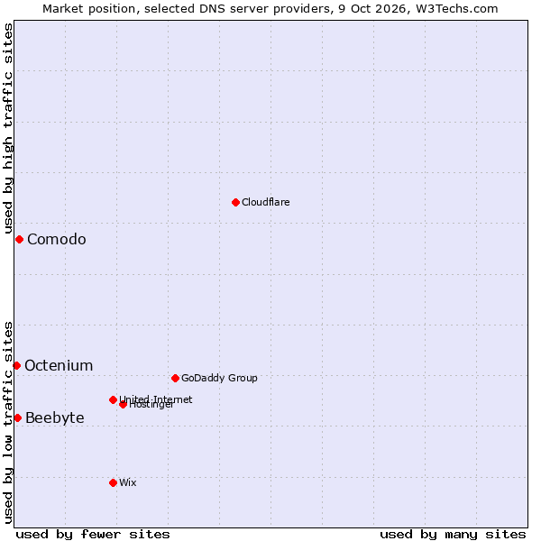 Market position of Comodo vs. Beebyte vs. Octenium