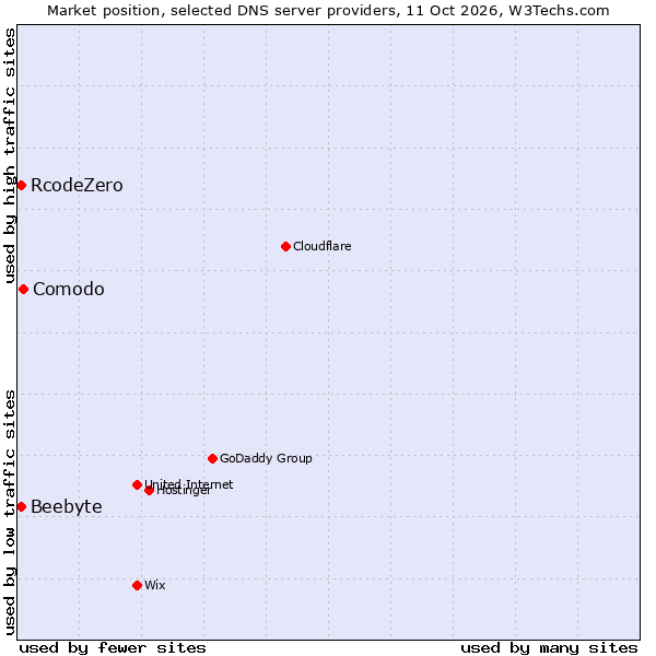 Market position of Comodo vs. RcodeZero vs. Beebyte