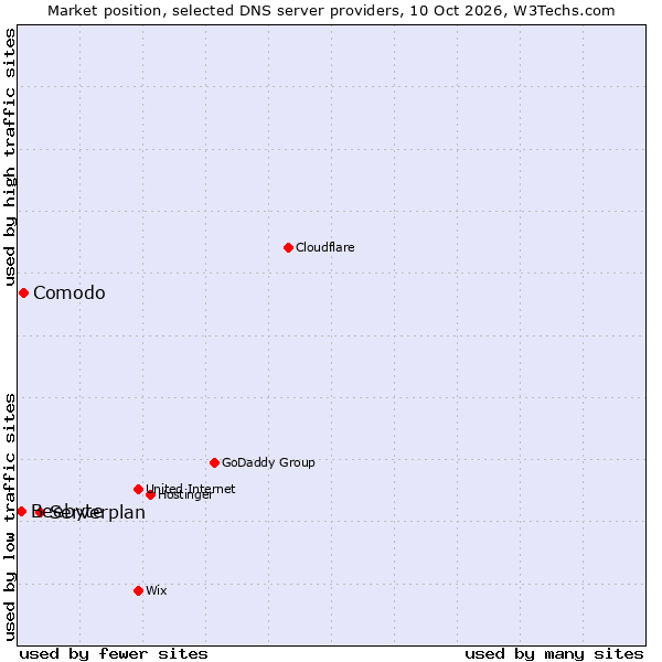 Market position of Serverplan vs. Comodo vs. Beebyte
