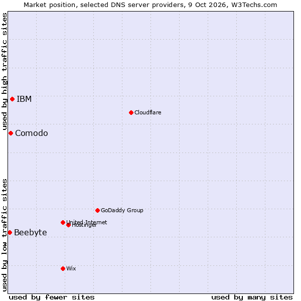Market position of IBM vs. Comodo vs. Beebyte