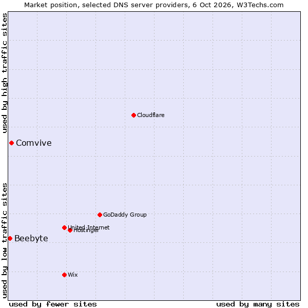 Market position of Comvive vs. Beebyte