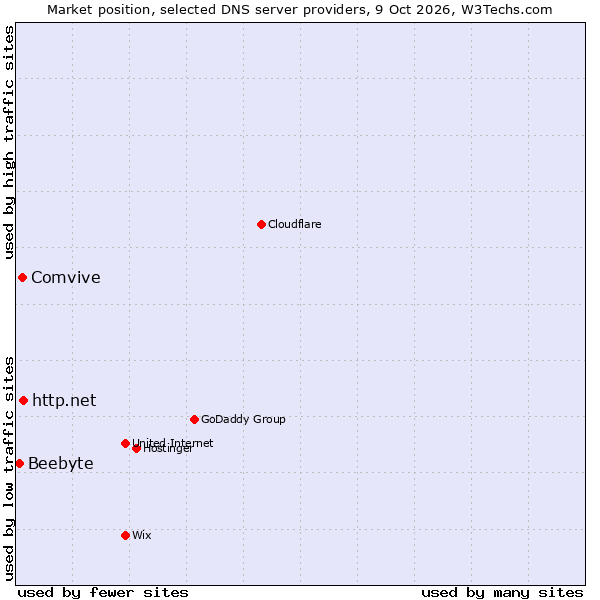 Market position of http.net vs. Comvive vs. Beebyte