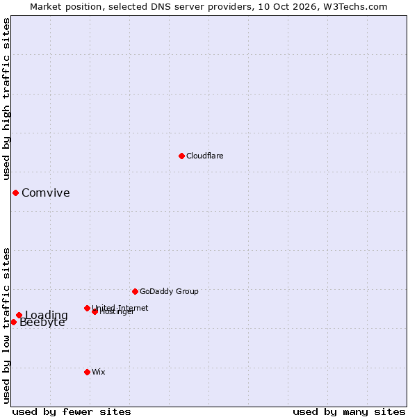 Market position of Loading vs. Comvive vs. Beebyte