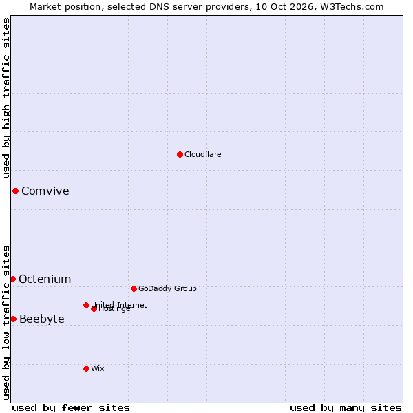 Market position of Comvive vs. Beebyte vs. Octenium