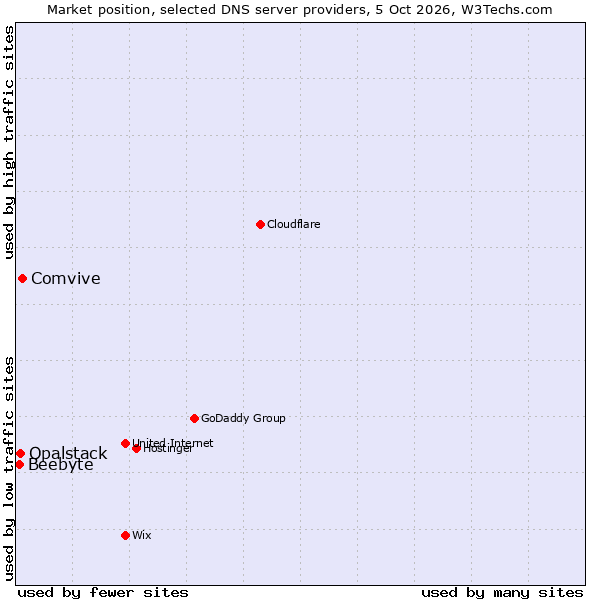 Market position of Comvive vs. Opalstack vs. Beebyte