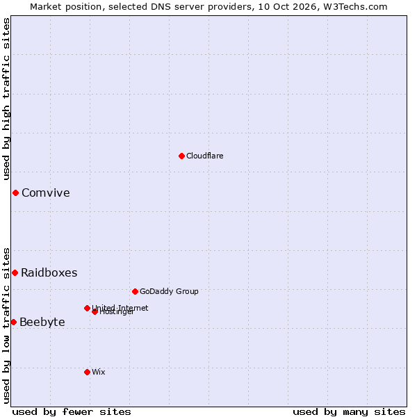 Market position of Comvive vs. Raidboxes vs. Beebyte