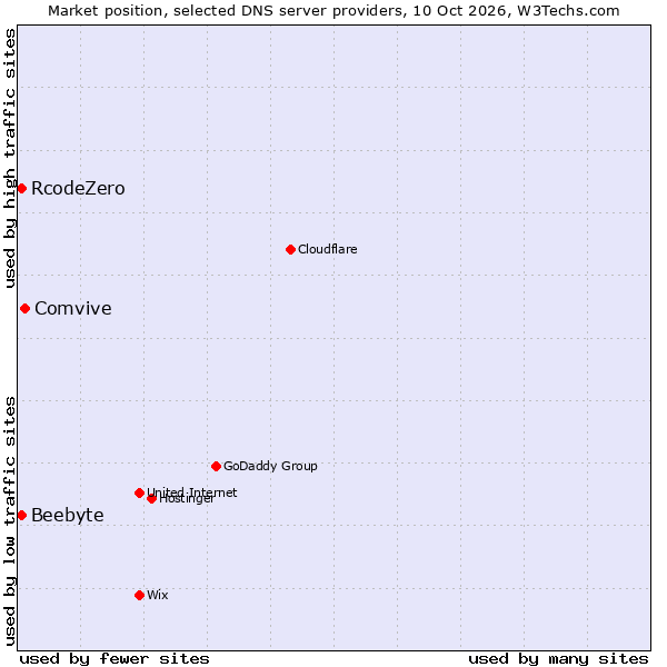 Market position of Comvive vs. RcodeZero vs. Beebyte