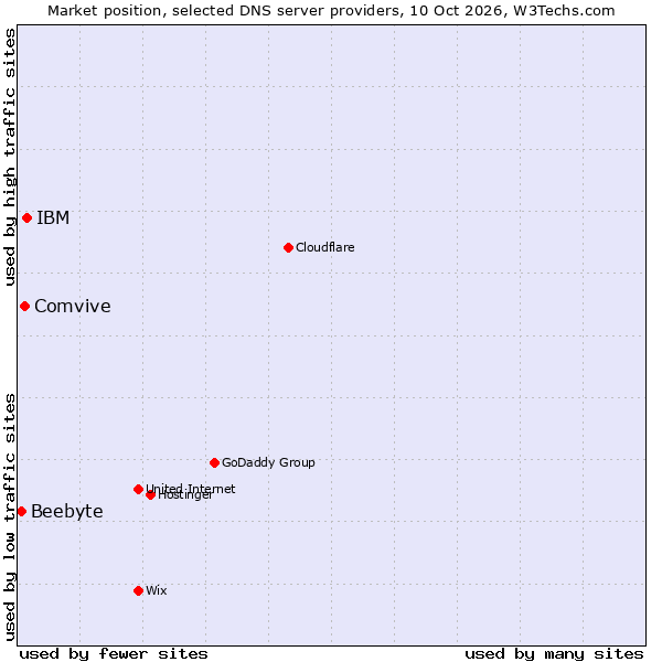 Market position of IBM vs. Comvive vs. Beebyte