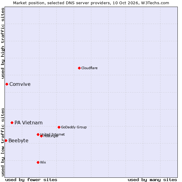 Market position of PA Vietnam vs. Comvive vs. Beebyte