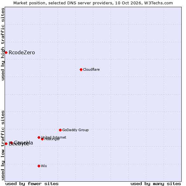 Market position of ConoHa vs. RcodeZero vs. Beebyte