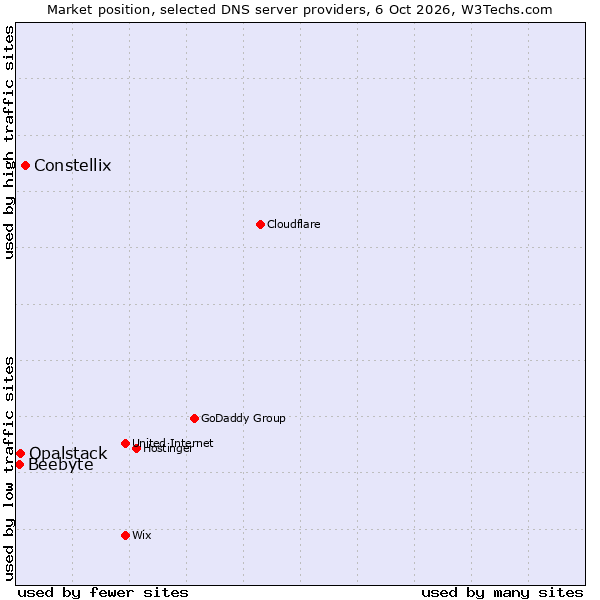 Market position of Constellix vs. Opalstack vs. Beebyte