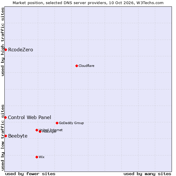 Market position of RcodeZero vs. Beebyte vs. Control Web Panel