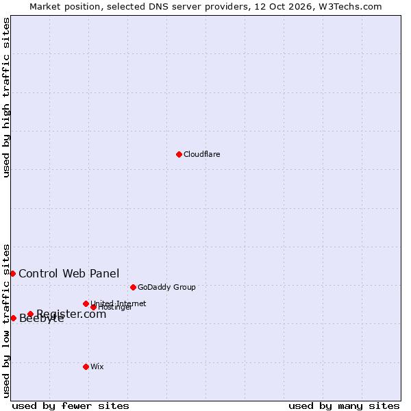 Market position of Register.com vs. Beebyte vs. Control Web Panel