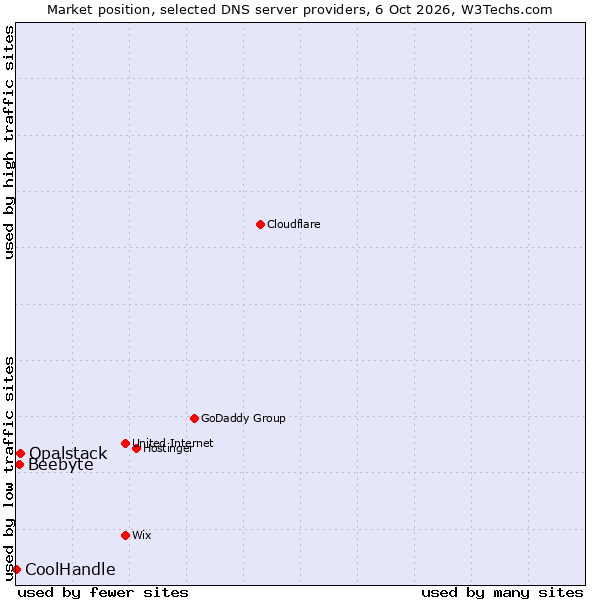 Market position of Opalstack vs. Beebyte vs. CoolHandle