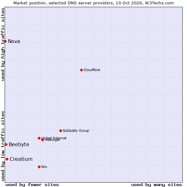 Market position of Creatium vs. Beebyte vs. Nova