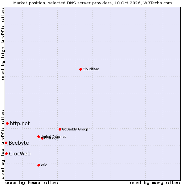 Market position of http.net vs. CrocWeb vs. Beebyte