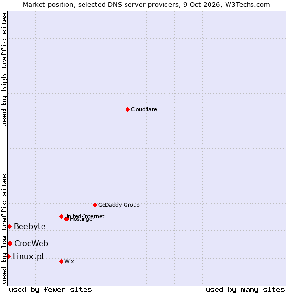 Market position of CrocWeb vs. Beebyte vs. Linux.pl
