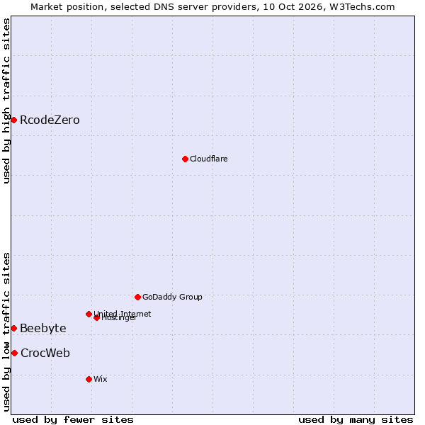 Market position of CrocWeb vs. RcodeZero vs. Beebyte