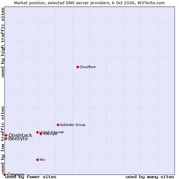 Market position of Opalstack vs. Beebyte vs. Cronon