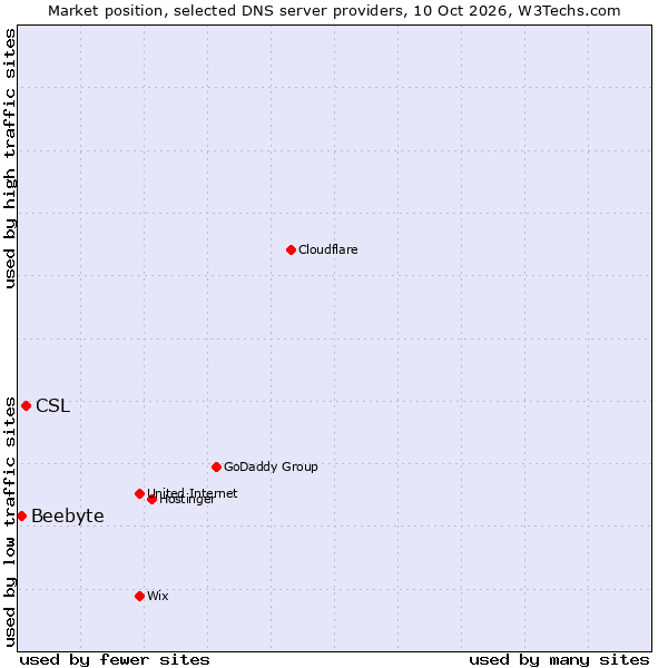 Market position of CSL vs. Beebyte