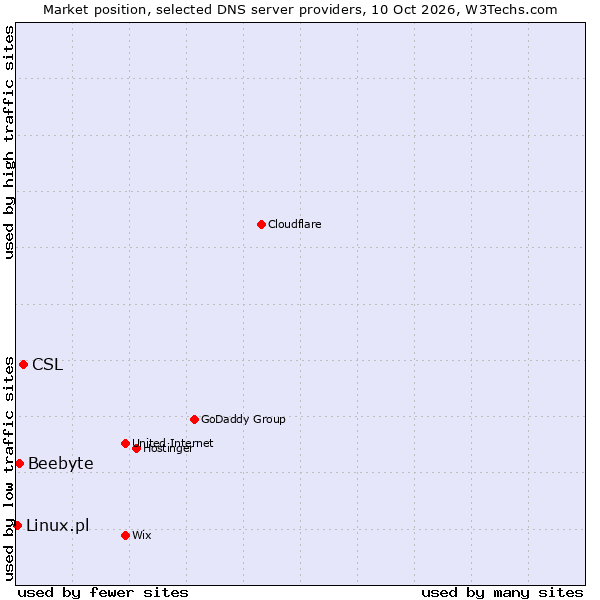 Market position of CSL vs. Beebyte vs. Linux.pl