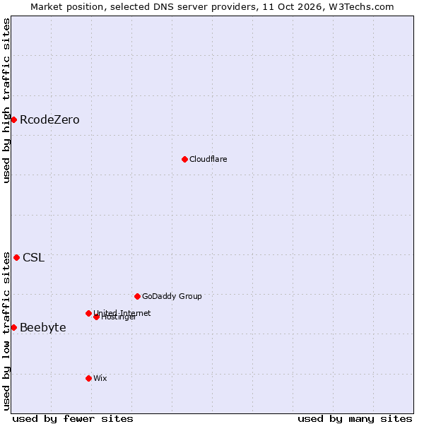 Market position of CSL vs. RcodeZero vs. Beebyte
