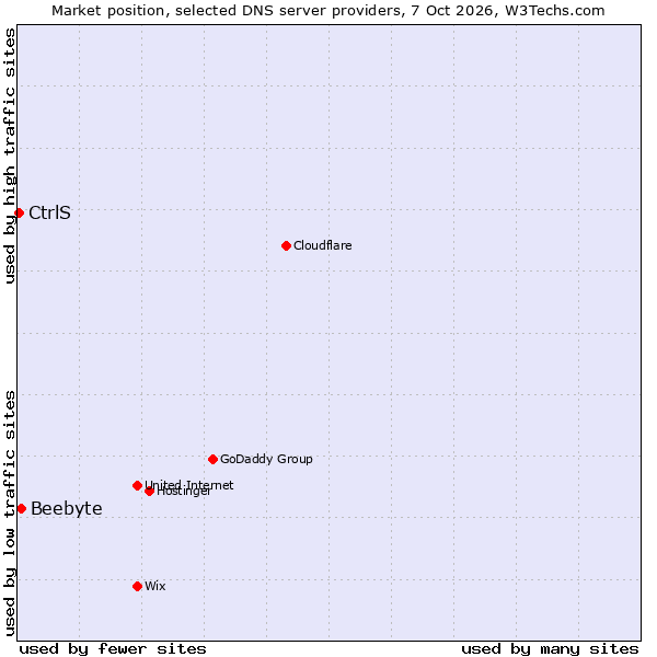 Market position of Beebyte vs. CtrlS
