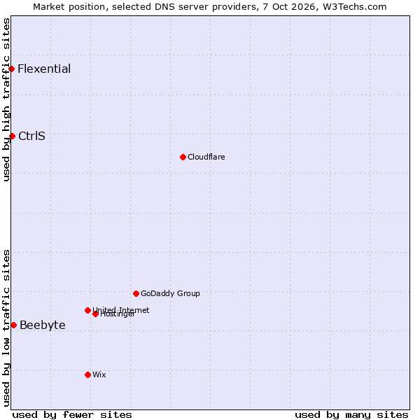 Market position of Beebyte vs. CtrlS vs. Flexential
