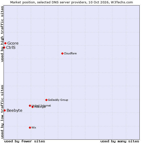 Market position of Gcore vs. Beebyte vs. CtrlS