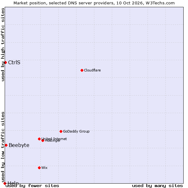 Market position of Beebyte vs. CtrlS vs. Help