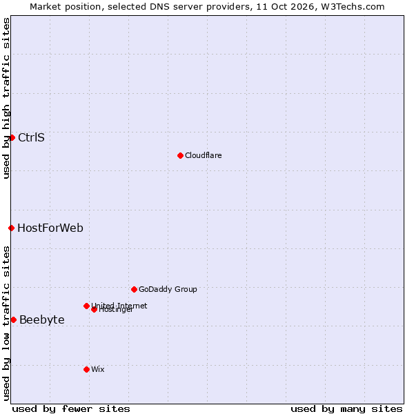 Market position of Beebyte vs. CtrlS vs. HostForWeb