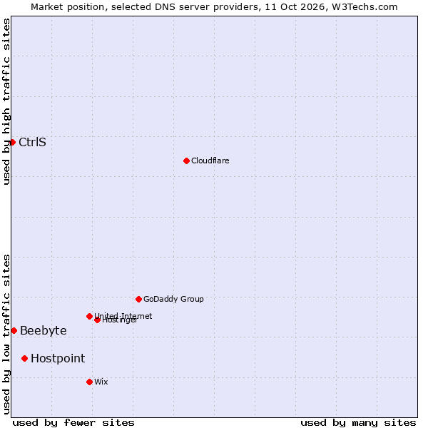 Market position of Hostpoint vs. Beebyte vs. CtrlS