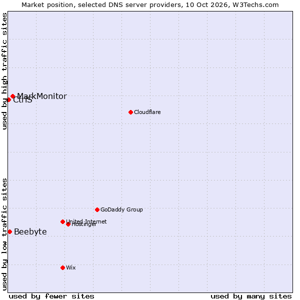 Market position of MarkMonitor vs. Beebyte vs. CtrlS