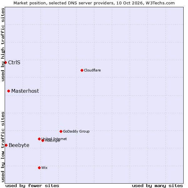Market position of Masterhost vs. Beebyte vs. CtrlS