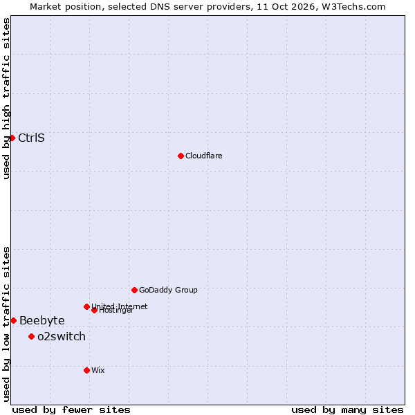 Market position of o2switch vs. Beebyte vs. CtrlS