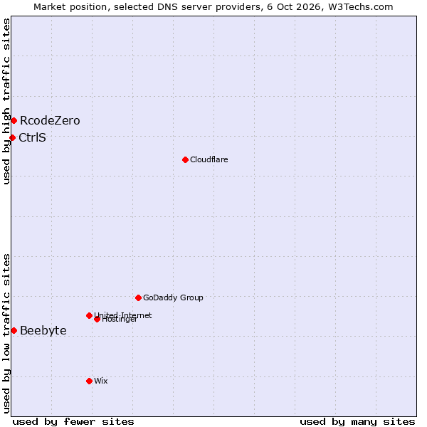 Market position of RcodeZero vs. Beebyte vs. CtrlS
