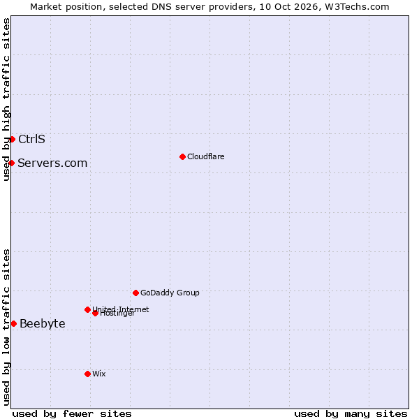 Market position of Beebyte vs. CtrlS vs. Servers.com
