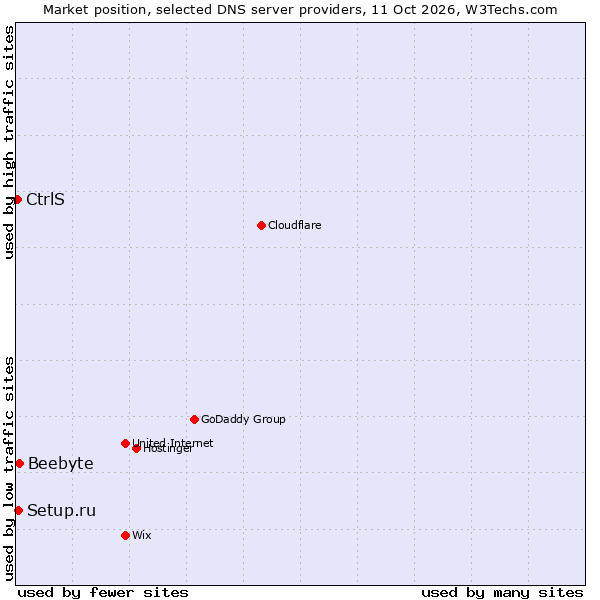 Market position of Beebyte vs. Setup.ru vs. CtrlS