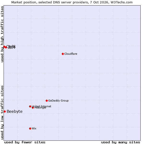 Market position of IBM vs. Beebyte vs. CtrlS