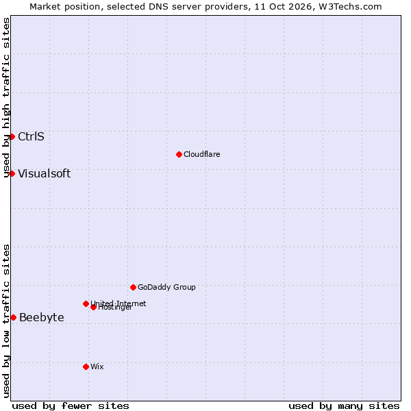 Market position of Beebyte vs. CtrlS vs. Visualsoft