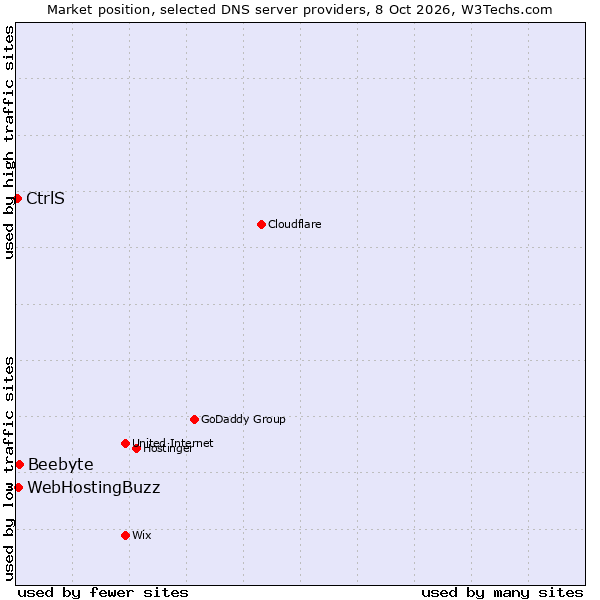 Market position of Beebyte vs. WebHostingBuzz vs. CtrlS