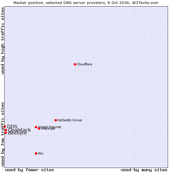 Market position of Opalstack vs. Beebyte vs. DDS