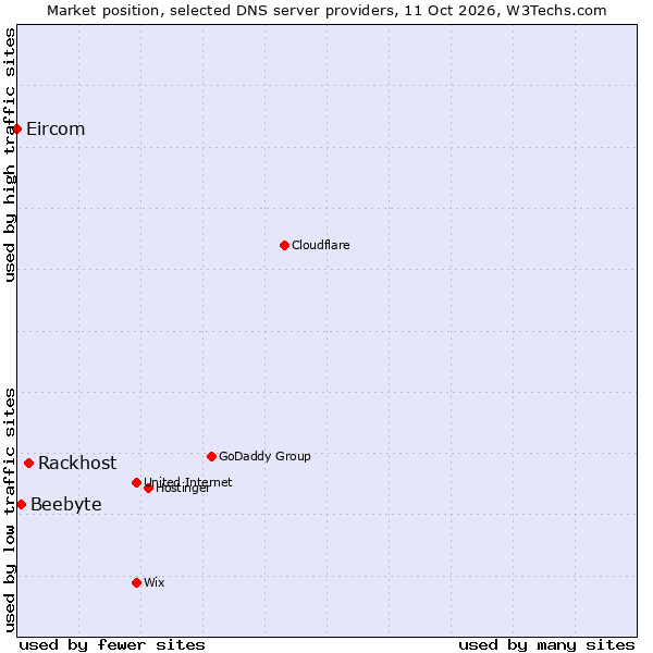 Market position of Rackhost vs. Beebyte vs. Eircom