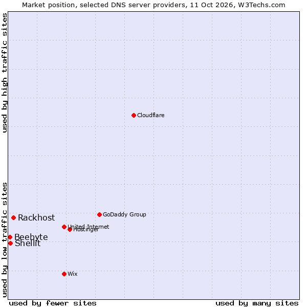 Market position of Rackhost vs. Shellit vs. Beebyte
