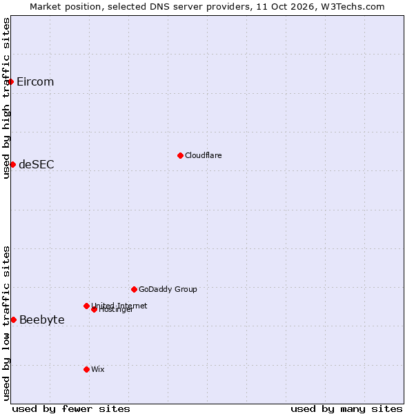 Market position of Beebyte vs. deSEC vs. Eircom