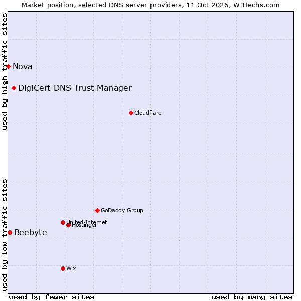 Market position of DigiCert DNS Trust Manager vs. Beebyte vs. Nova