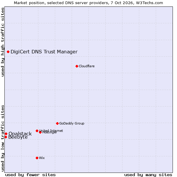 Market position of DigiCert DNS Trust Manager vs. Opalstack vs. Beebyte