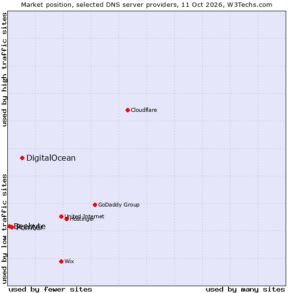 Market position of DigitalOcean vs. Pointer vs. Beebyte