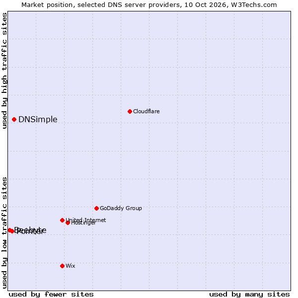 Market position of DNSimple vs. Pointer vs. Beebyte